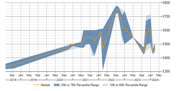 Daily rate trend for Apache Airflow in Scotland