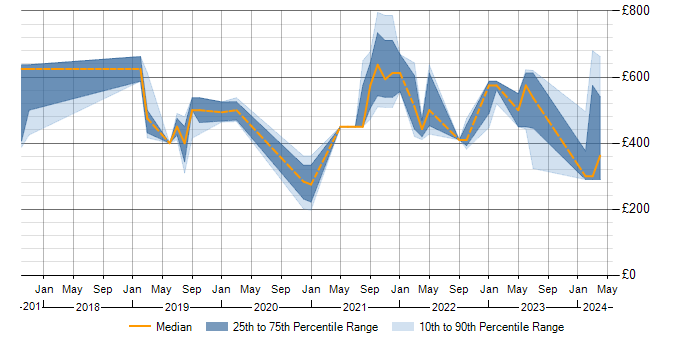 Daily rate trend for Apache Airflow in the South East