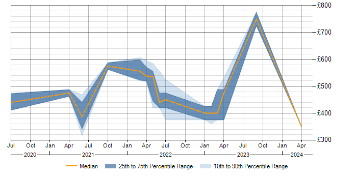 Daily rate trend for Apache Airflow in the South West