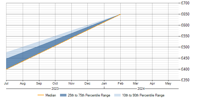 Daily rate trend for Apache Airflow in South Yorkshire