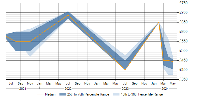 Daily rate trend for Apache Airflow in Yorkshire