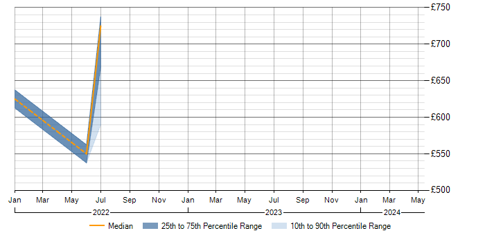 Daily rate trend for Apache Avro in the West Midlands