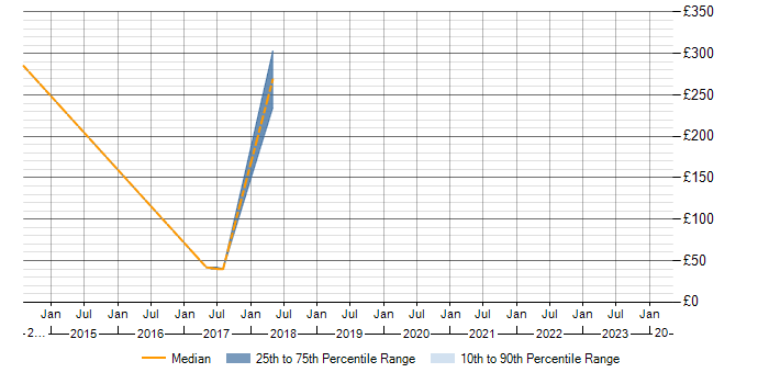 Daily rate trend for Apache Axis in Basingstoke