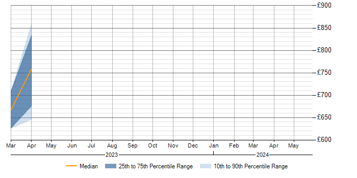 Daily rate trend for Apache Cassandra in Gloucestershire
