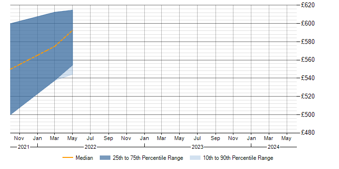 Daily rate trend for Apache NiFi in Edinburgh