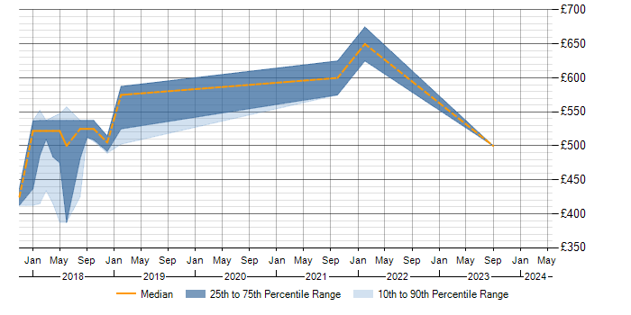 Daily rate trend for Apache NiFi in West Yorkshire
