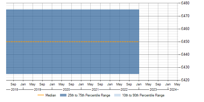 Daily rate trend for Apache Solr in Maidenhead