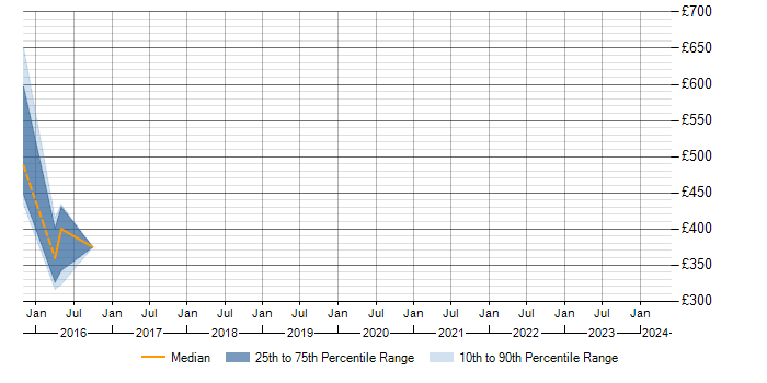 Daily rate trend for Apache Solr in Warwickshire