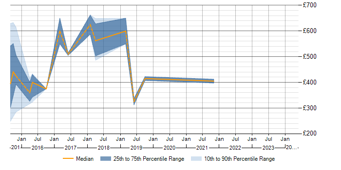 Daily rate trend for Apache Solr in the West Midlands