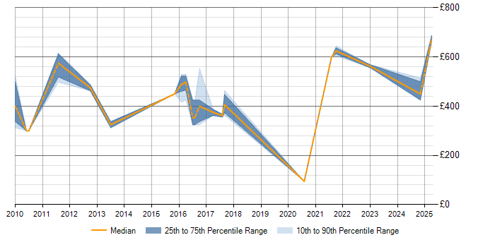 Daily rate trend for Apex Code in Cambridgeshire