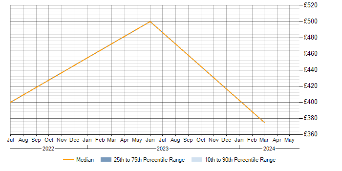 Daily rate trend for API Testing in Hillingdon