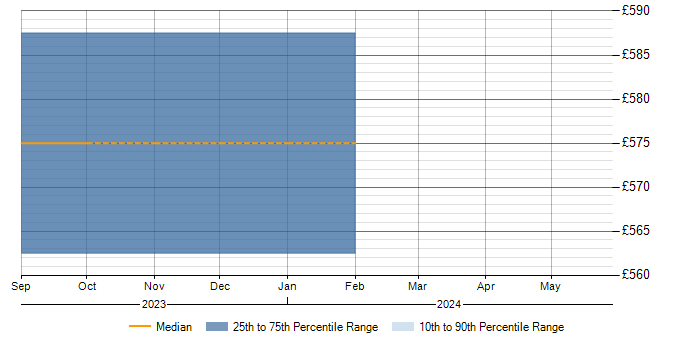 Daily rate trend for APMG in Cheltenham