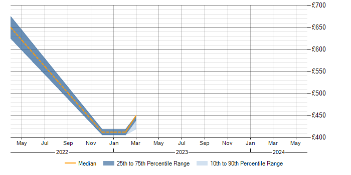 Daily rate trend for Appian in Berkshire