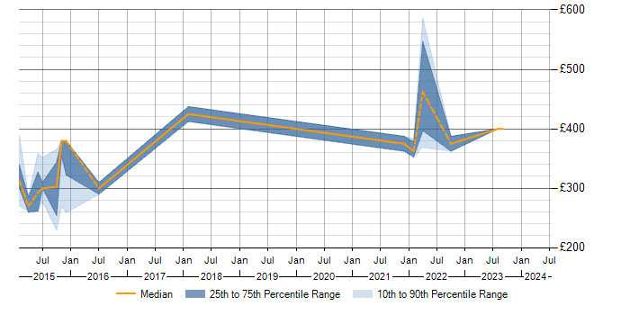 Daily rate trend for Appium in Hampshire