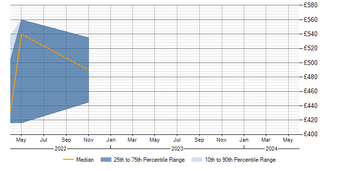 Daily rate trend for Appium in Northern Ireland