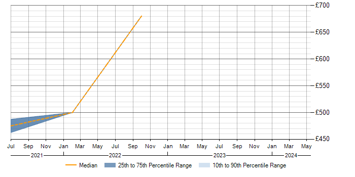 Daily rate trend for Application Performance Management in the West Midlands