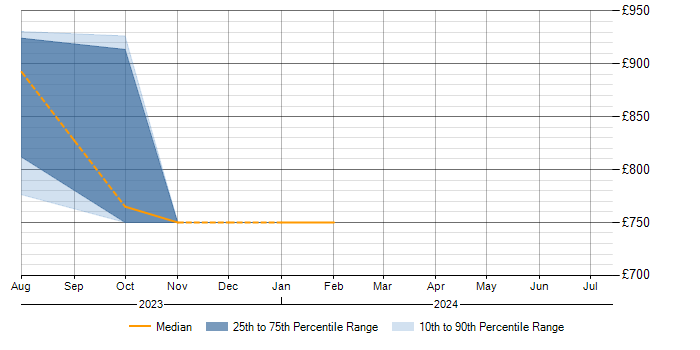 Daily rate trend for ArchiMate in Buckinghamshire