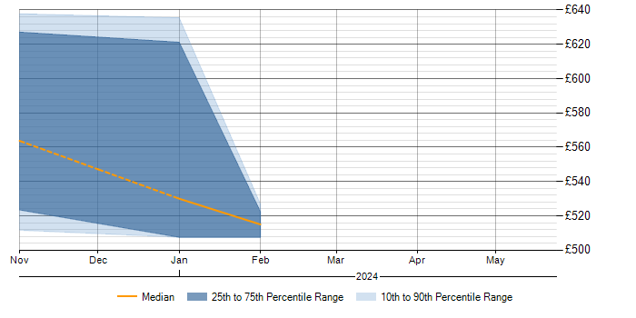 Daily rate trend for Argo in Cardiff