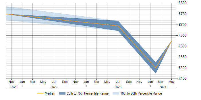 Daily rate trend for Argo in Gloucestershire