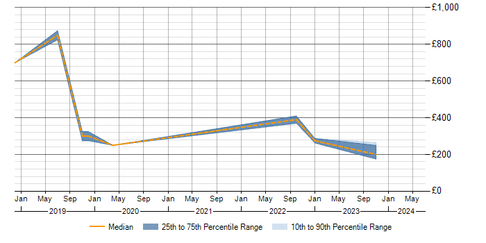 Daily rate trend for Ariba in Milton Keynes