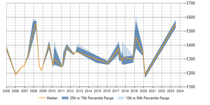 Daily rate trend for AS400 in Birmingham