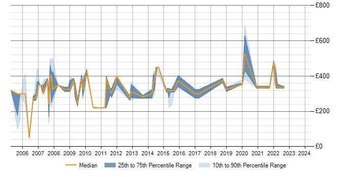 Daily rate trend for AS400 Analyst Programmer in England