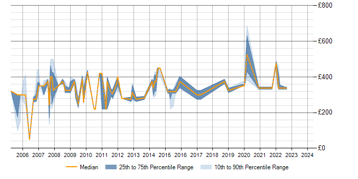 Daily rate trend for AS400 Analyst Programmer in the UK