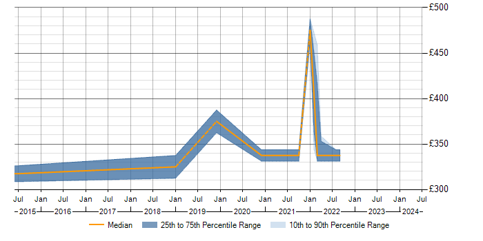 Daily rate trend for AS400 Analyst Programmer in the West Midlands
