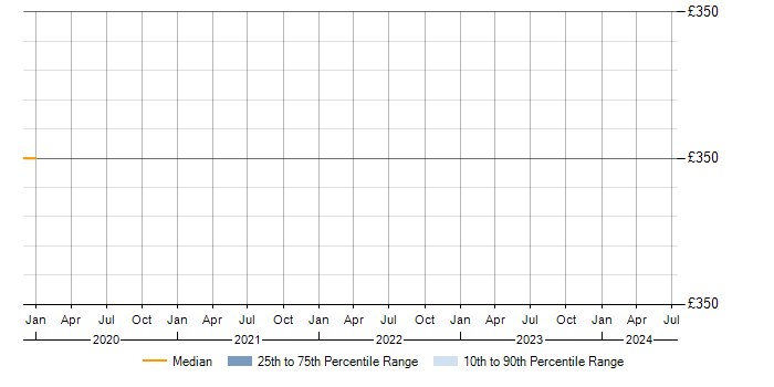 Daily rate trend for AS400 Analyst Programmer in Yorkshire