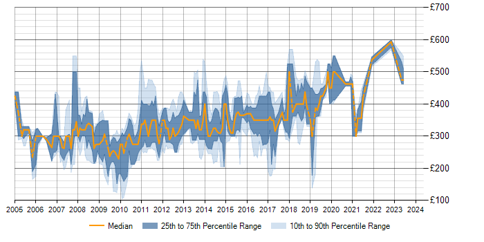 Daily rate trend for ASP.NET in Cambridgeshire
