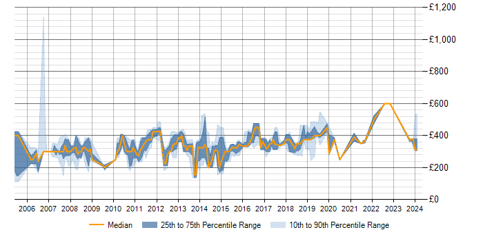 Daily rate trend for ASP.NET in East Sussex