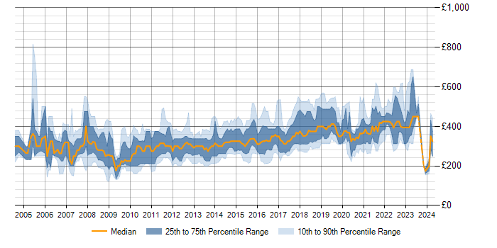 Daily rate trend for ASP.NET in the Midlands