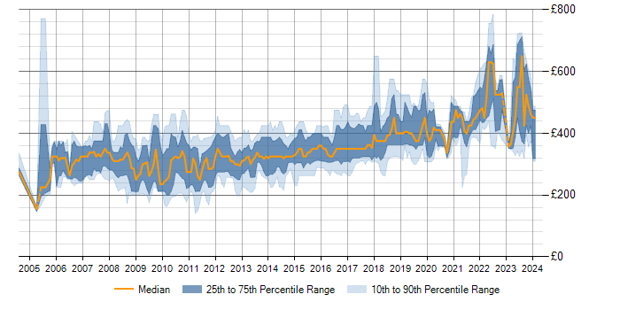 Daily rate trend for ASP.NET in the South West