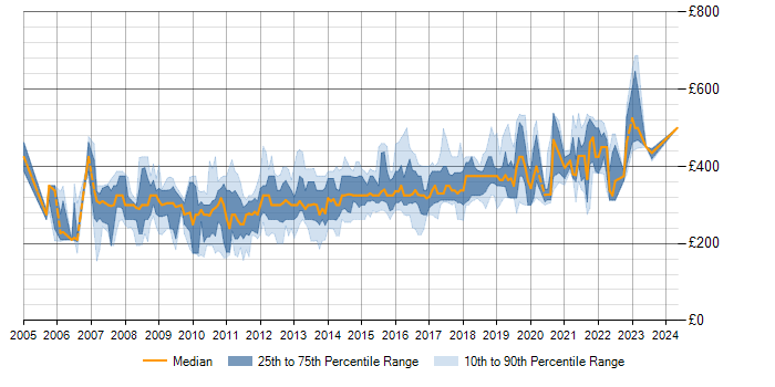Daily rate trend for ASP.NET in West Yorkshire
