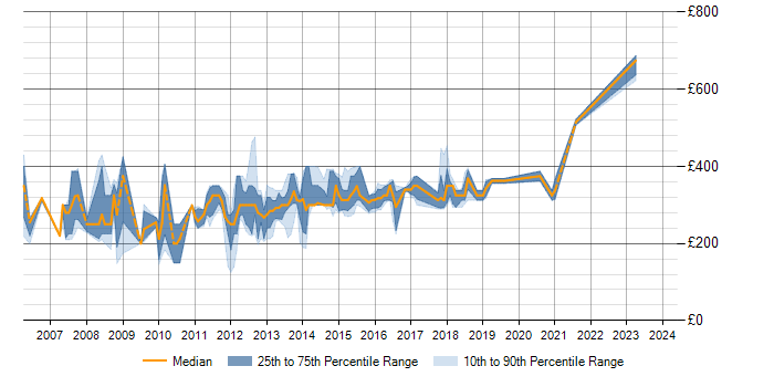 Daily rate trend for ASP.NET Developer in Birmingham