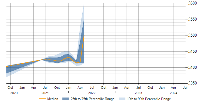 Daily rate trend for ASP.NET MVC 4 in Shropshire