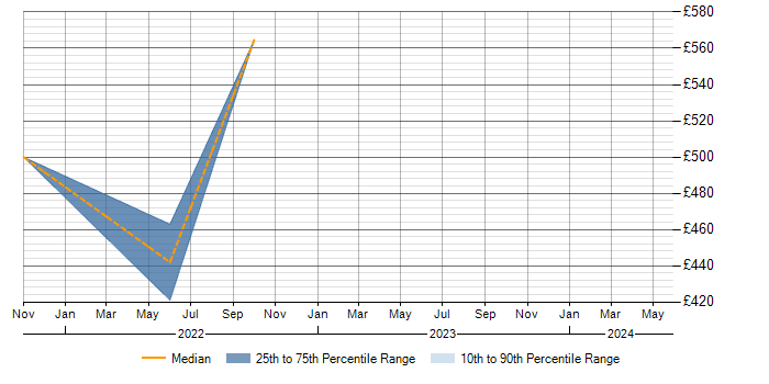 Daily rate trend for Asset and Configuration Manager in Wiltshire
