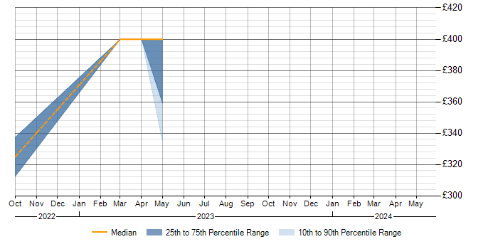 Daily rate trend for Asset Management in Malmesbury
