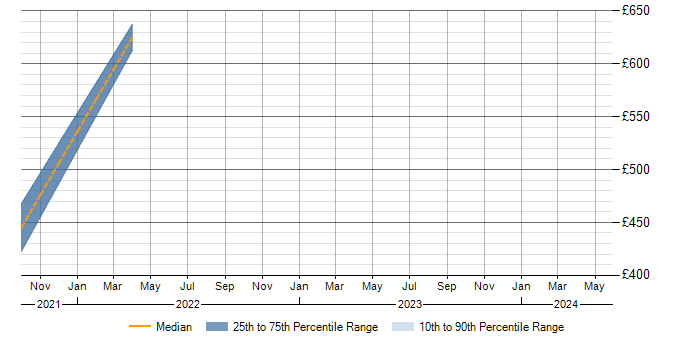 Daily rate trend for Asset Management in Perth and Kinross
