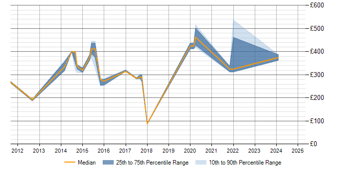 Daily rate trend for Asset Management in Renfrewshire