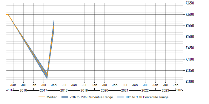 Daily rate trend for Asset Management Analyst in Somerset