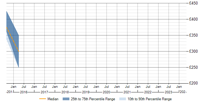 Daily rate trend for Asterisk PBX in Hertfordshire