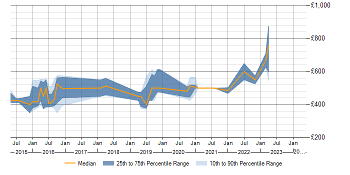Daily rate trend for Atlassian Bamboo in Gloucestershire