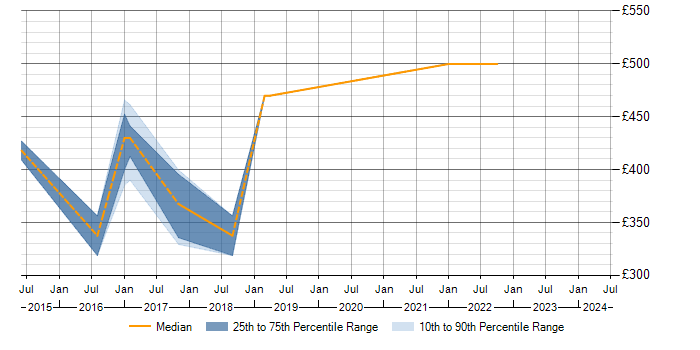 Daily rate trend for Atlassian Bamboo in North Yorkshire