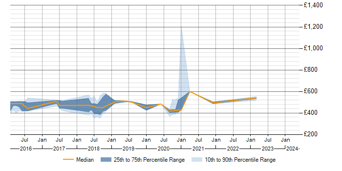 Daily rate trend for Atlassian Bamboo in Telford