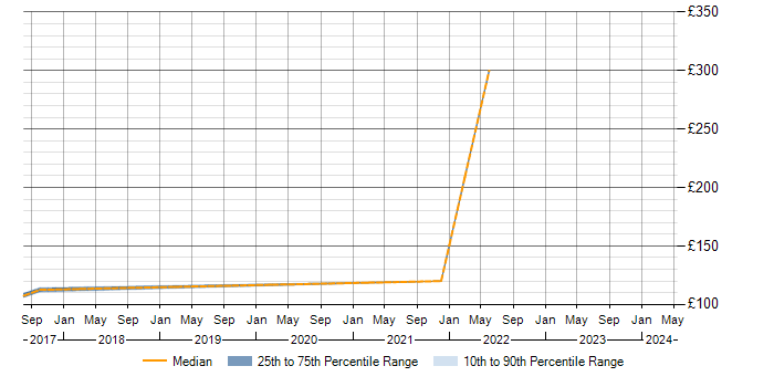 Daily rate trend for ATM in Oxford