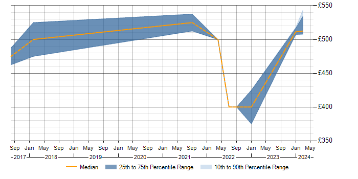 Daily rate trend for Availability Management in Birmingham