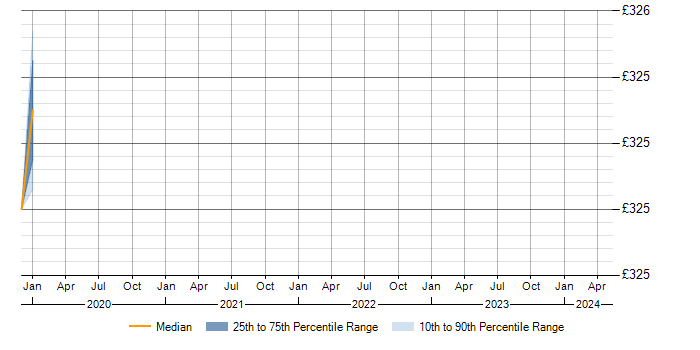 Daily rate trend for Avionics in the North West