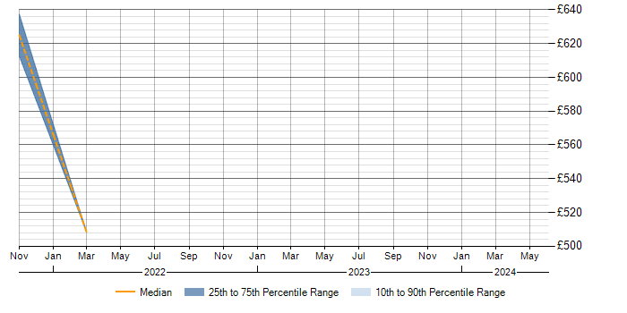Daily rate trend for Avionics in Wales