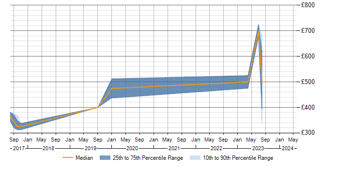 Daily rate trend for AWS in Herefordshire